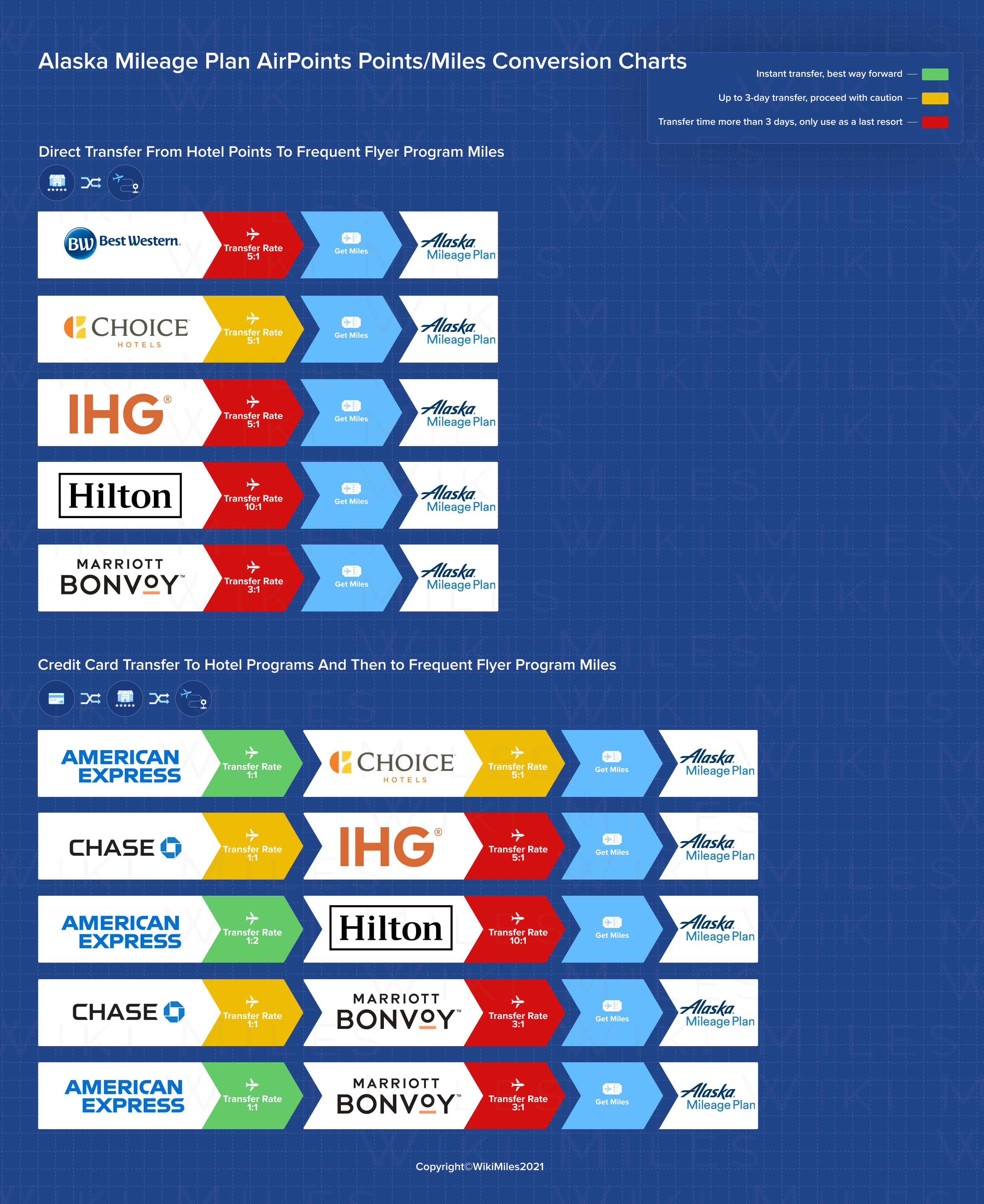 Alaska Mileage Plan | Frequent Flyer Program | WikiMiles